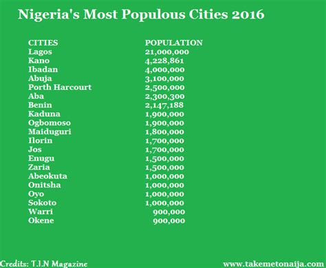 List of populated places in Nigeria .